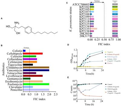 Fingolimod synergizes and reverses K. pneumoniae resistance to colistin